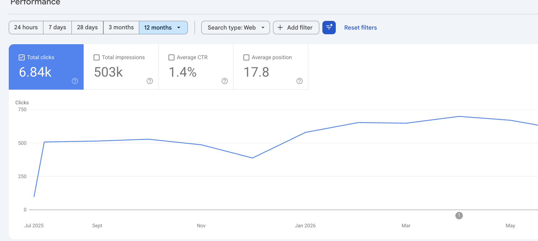 Five Star Training Academy search performance